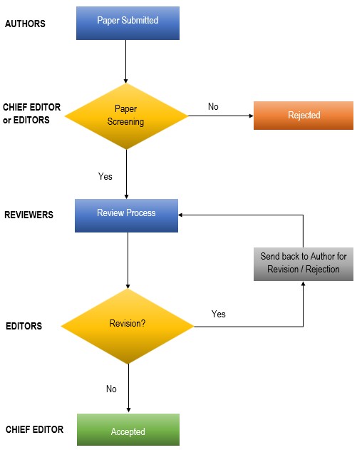 Peer Review Flow Process Image